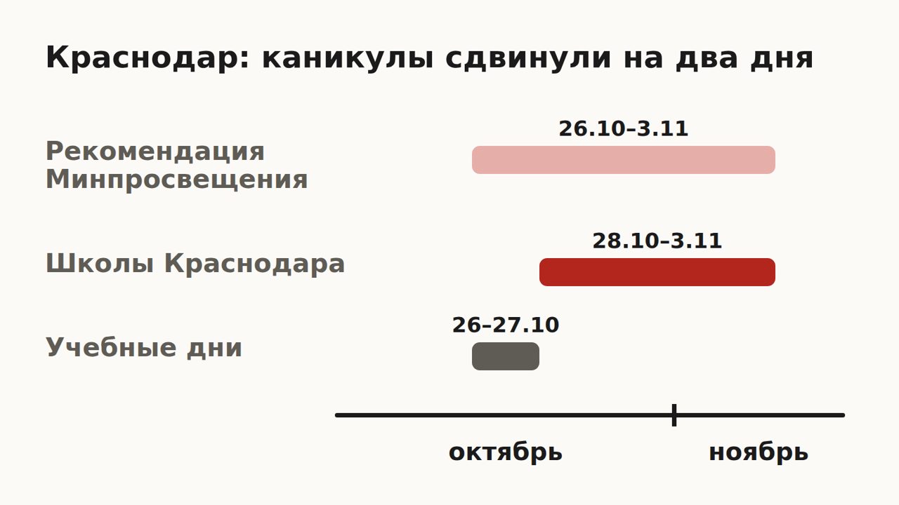 Схема: рекомендация Минпросвещения — каникулы 26 октября – 3 ноября, в школах Краснодара — 28 октября – 3 ноября, 26 и 27 октября — учебные дни
